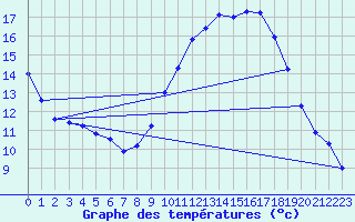 Courbe de tempratures pour Pertuis - Grand Cros (84)