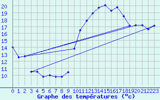 Courbe de tempratures pour Perpignan (66)