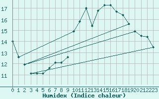 Courbe de l'humidex pour Rodkallen