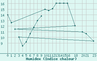 Courbe de l'humidex pour Tesseboelle