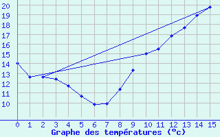 Courbe de tempratures pour Beaumont (37)