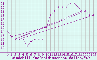 Courbe du refroidissement olien pour Brescia / Montichia