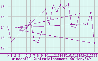 Courbe du refroidissement olien pour Ile Rousse (2B)