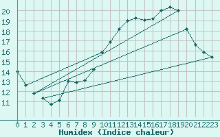 Courbe de l'humidex pour Plouguenast (22)