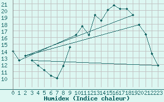 Courbe de l'humidex pour Beauvais (60)