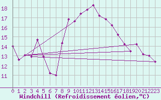 Courbe du refroidissement olien pour Vandells