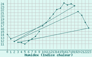 Courbe de l'humidex pour Vannes-Sn (56)