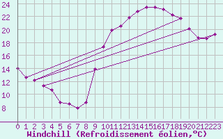 Courbe du refroidissement olien pour Cazaux (33)