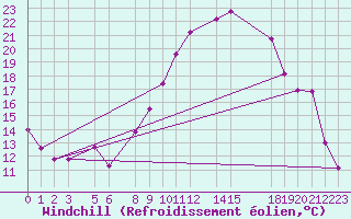 Courbe du refroidissement olien pour Tomelloso