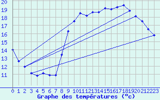 Courbe de tempratures pour Biscarrosse (40)