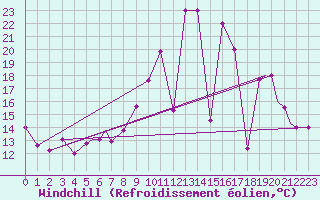 Courbe du refroidissement olien pour Murted Tur-Afb