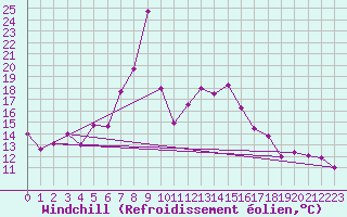 Courbe du refroidissement olien pour Santander (Esp)