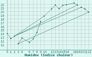 Courbe de l'humidex pour Ernage (Be)