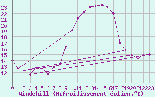 Courbe du refroidissement olien pour Villanueva de Crdoba