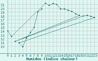 Courbe de l'humidex pour Fribourg (All)