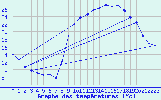 Courbe de tempratures pour Arques (11)