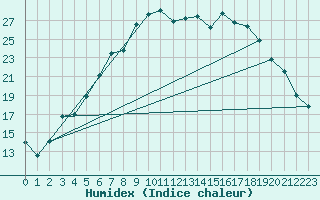 Courbe de l'humidex pour Jokkmokk FPL