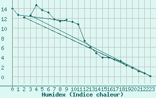 Courbe de l'humidex pour Ratece