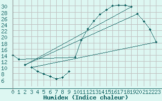 Courbe de l'humidex pour Kernascleden (56)