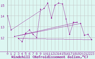 Courbe du refroidissement olien pour Mcon (71)