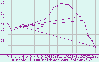 Courbe du refroidissement olien pour Saint-Mdard-d