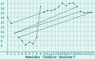 Courbe de l'humidex pour Cavalaire-sur-Mer (83)