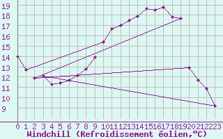 Courbe du refroidissement olien pour Leiser Berge