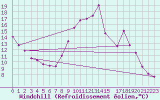 Courbe du refroidissement olien pour Ristolas (05)