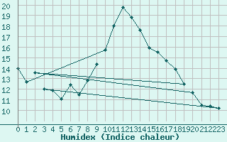 Courbe de l'humidex pour Renno (2A)