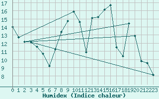 Courbe de l'humidex pour Murs (84)