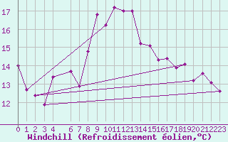 Courbe du refroidissement olien pour Llanes
