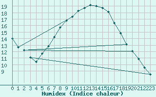 Courbe de l'humidex pour Ostroleka