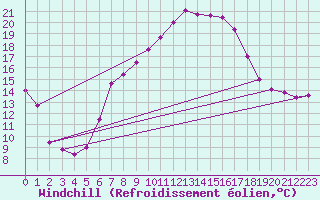 Courbe du refroidissement olien pour Kyritz