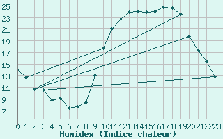 Courbe de l'humidex pour Saint-Christophe-sur-Nais (37)