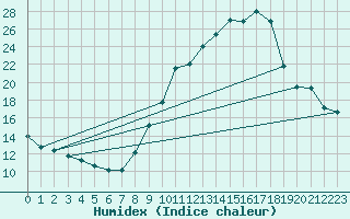 Courbe de l'humidex pour Brianon (05)