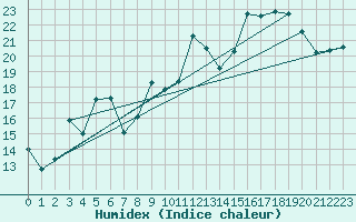 Courbe de l'humidex pour Hyres (83)