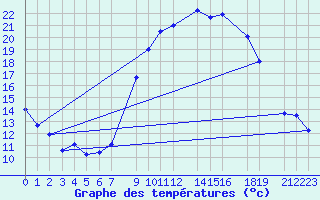 Courbe de tempratures pour Ouargla