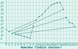 Courbe de l'humidex pour Chambry / Aix-Les-Bains (73)