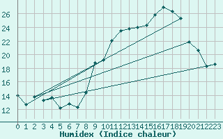 Courbe de l'humidex pour Ambrieu (01)