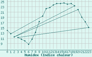 Courbe de l'humidex pour Ambrieu (01)