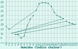 Courbe de l'humidex pour Lienz
