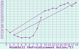 Courbe du refroidissement olien pour Melle (79)