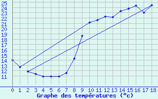 Courbe de tempratures pour Melle (79)