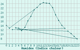 Courbe de l'humidex pour Kozienice