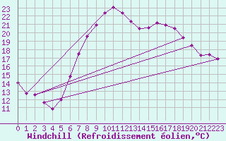 Courbe du refroidissement olien pour Kufstein