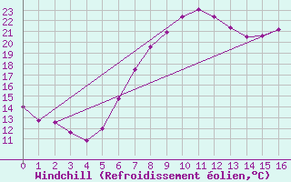 Courbe du refroidissement olien pour Kufstein