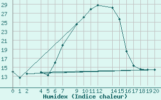 Courbe de l'humidex pour Thohoyandou