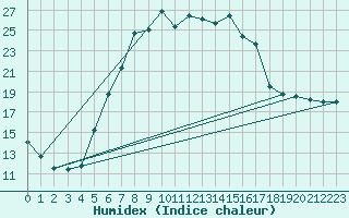 Courbe de l'humidex pour Mittenwald-Buckelwie