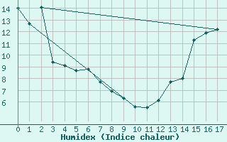 Courbe de l'humidex pour Wrenthan