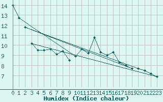 Courbe de l'humidex pour Saint-Brieuc (22)